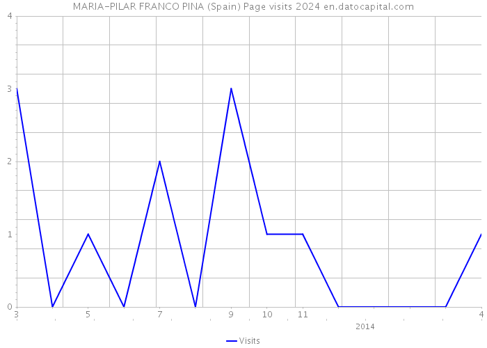 MARIA-PILAR FRANCO PINA (Spain) Page visits 2024 