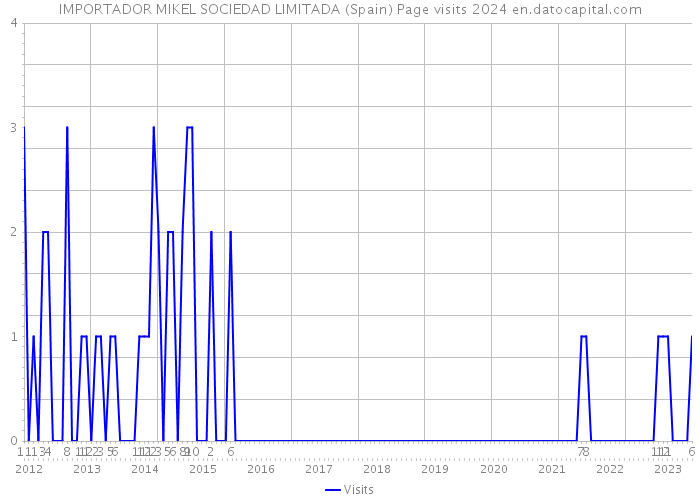 IMPORTADOR MIKEL SOCIEDAD LIMITADA (Spain) Page visits 2024 