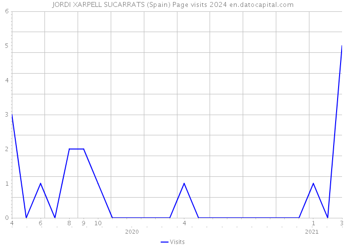 JORDI XARPELL SUCARRATS (Spain) Page visits 2024 