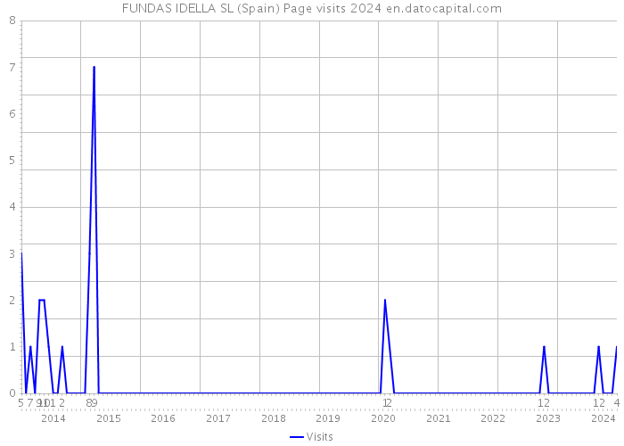 FUNDAS IDELLA SL (Spain) Page visits 2024 