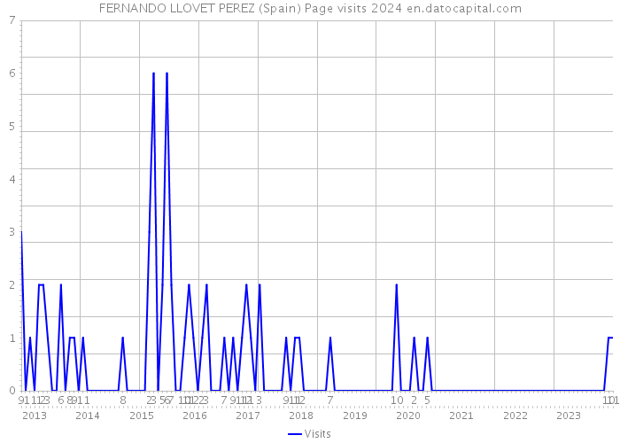 FERNANDO LLOVET PEREZ (Spain) Page visits 2024 