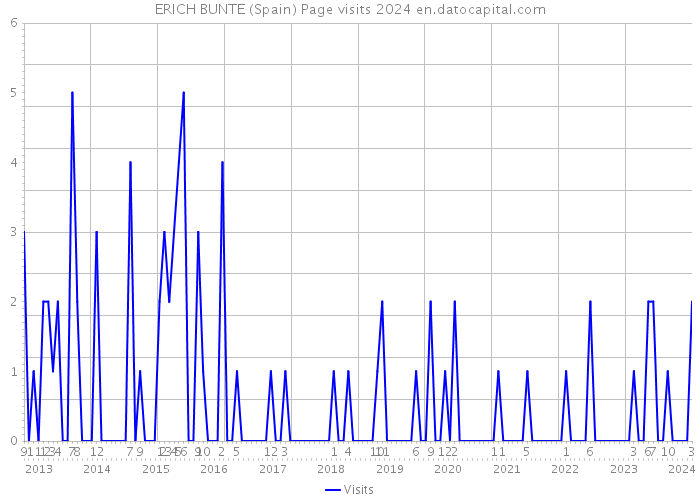 ERICH BUNTE (Spain) Page visits 2024 