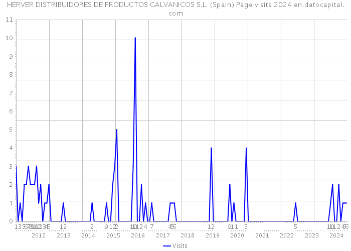 HERVER DISTRIBUIDORES DE PRODUCTOS GALVANICOS S.L. (Spain) Page visits 2024 