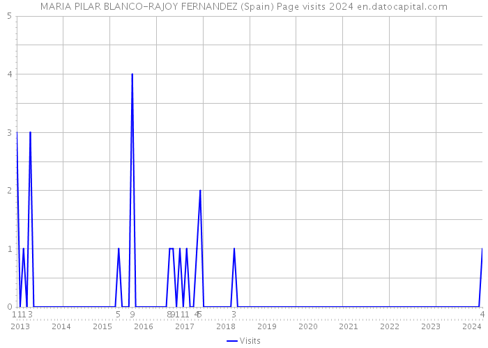 MARIA PILAR BLANCO-RAJOY FERNANDEZ (Spain) Page visits 2024 