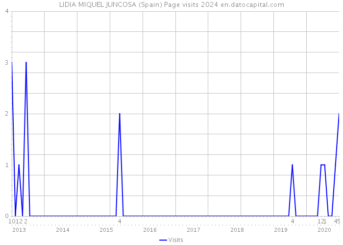 LIDIA MIQUEL JUNCOSA (Spain) Page visits 2024 