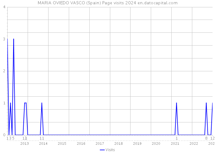 MARIA OVIEDO VASCO (Spain) Page visits 2024 