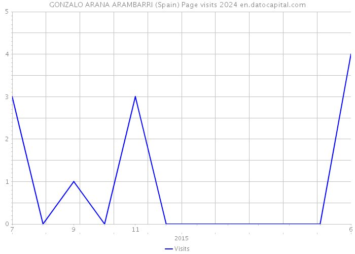 GONZALO ARANA ARAMBARRI (Spain) Page visits 2024 