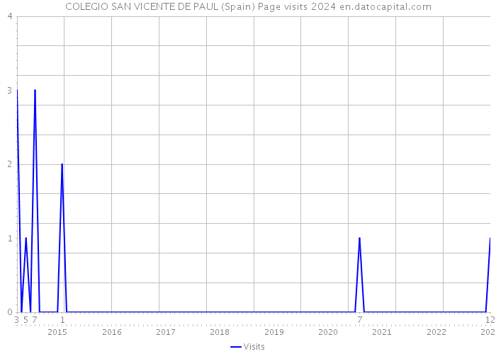 COLEGIO SAN VICENTE DE PAUL (Spain) Page visits 2024 