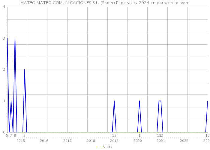 MATEO MATEO COMUNICACIONES S.L. (Spain) Page visits 2024 