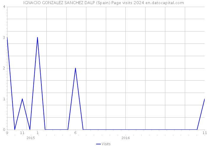 IGNACIO GONZALEZ SANCHEZ DALP (Spain) Page visits 2024 