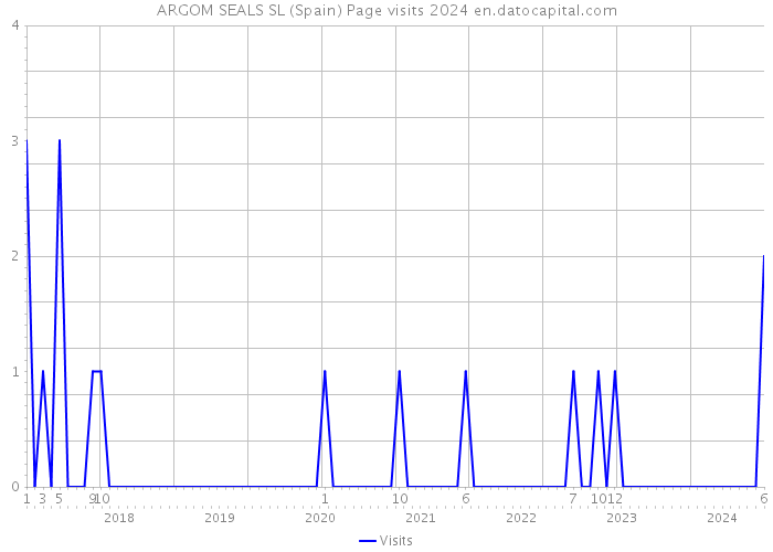 ARGOM SEALS SL (Spain) Page visits 2024 