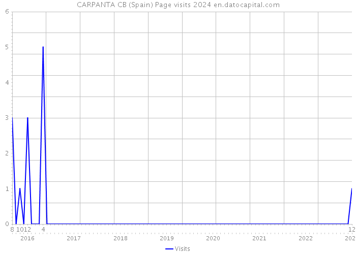 CARPANTA CB (Spain) Page visits 2024 