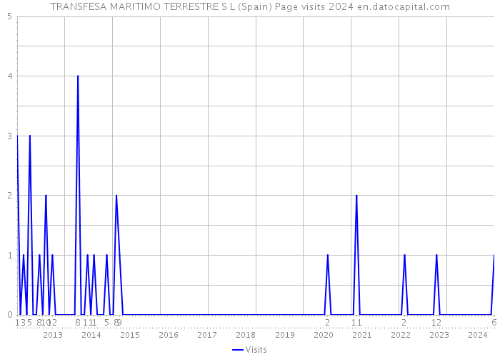 TRANSFESA MARITIMO TERRESTRE S L (Spain) Page visits 2024 