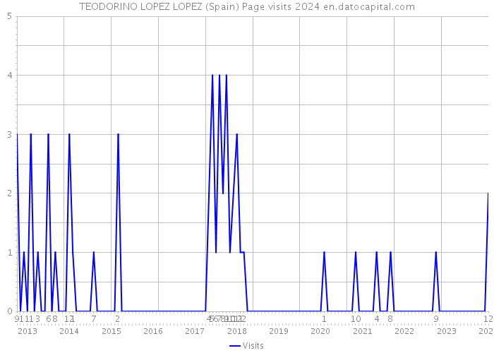 TEODORINO LOPEZ LOPEZ (Spain) Page visits 2024 