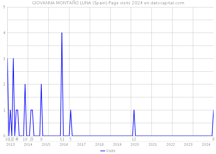 GIOVANNA MONTAÑO LUNA (Spain) Page visits 2024 