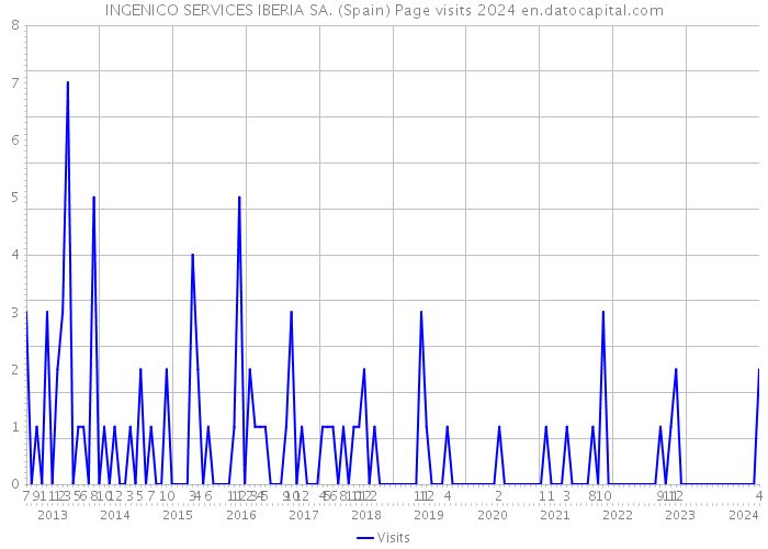 INGENICO SERVICES IBERIA SA. (Spain) Page visits 2024 