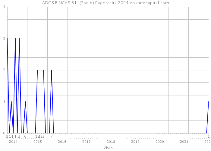 ADOS FINCAS S.L. (Spain) Page visits 2024 