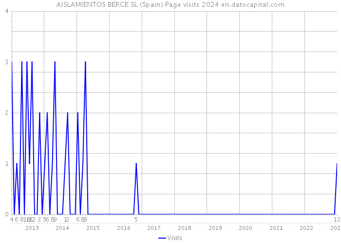 AISLAMIENTOS BERCE SL (Spain) Page visits 2024 