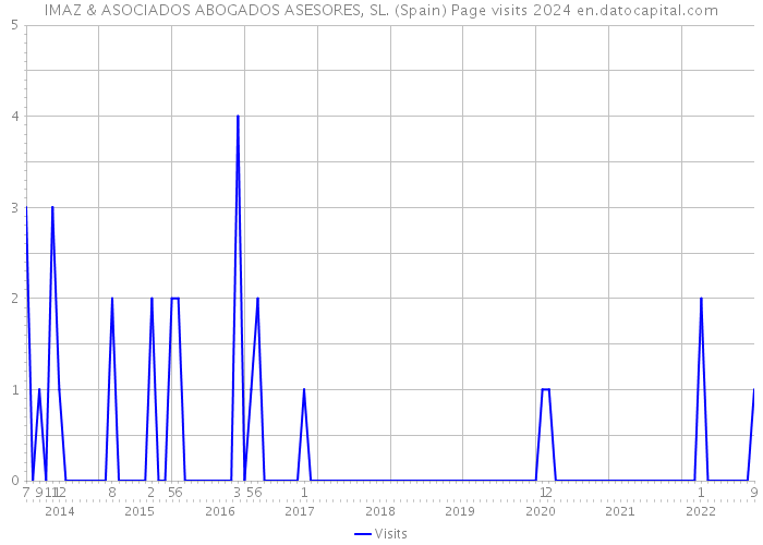 IMAZ & ASOCIADOS ABOGADOS ASESORES, SL. (Spain) Page visits 2024 