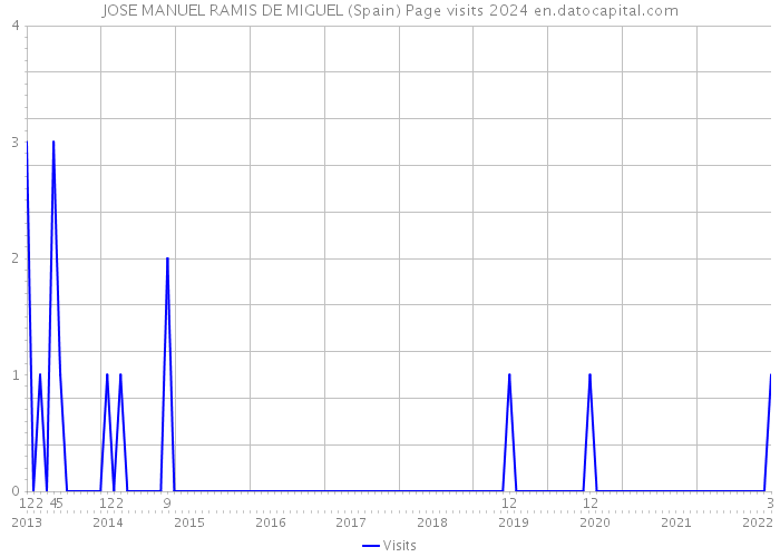 JOSE MANUEL RAMIS DE MIGUEL (Spain) Page visits 2024 