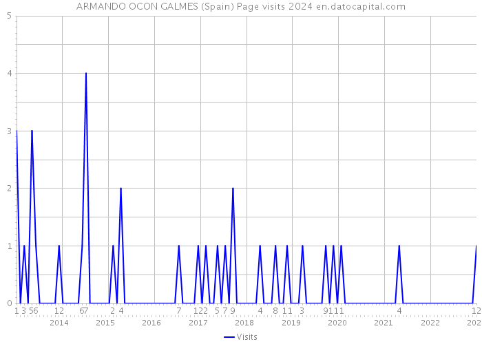 ARMANDO OCON GALMES (Spain) Page visits 2024 