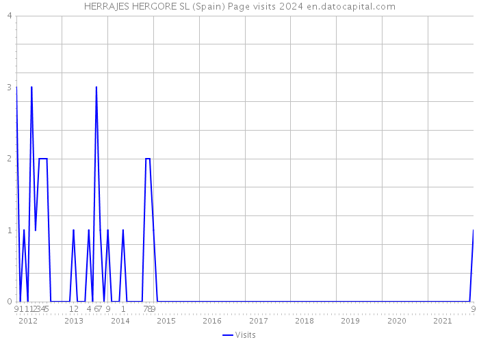 HERRAJES HERGORE SL (Spain) Page visits 2024 
