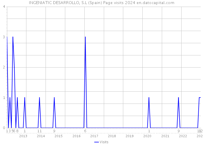 INGENIATIC DESARROLLO, S.L (Spain) Page visits 2024 