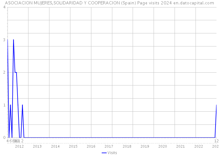 ASOCIACION MUJERES,SOLIDARIDAD Y COOPERACION (Spain) Page visits 2024 