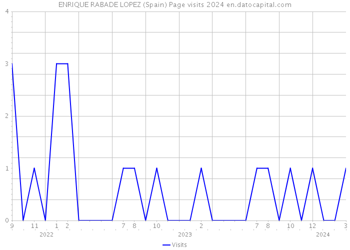 ENRIQUE RABADE LOPEZ (Spain) Page visits 2024 
