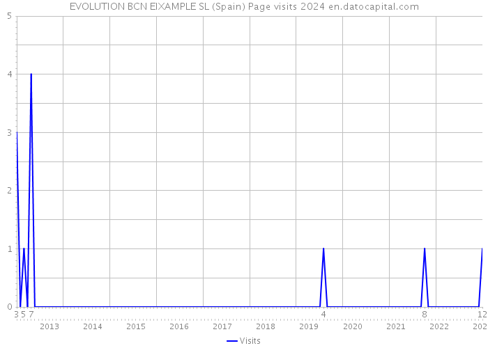 EVOLUTION BCN EIXAMPLE SL (Spain) Page visits 2024 