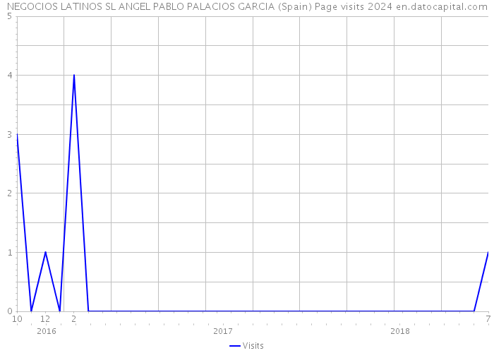 NEGOCIOS LATINOS SL ANGEL PABLO PALACIOS GARCIA (Spain) Page visits 2024 