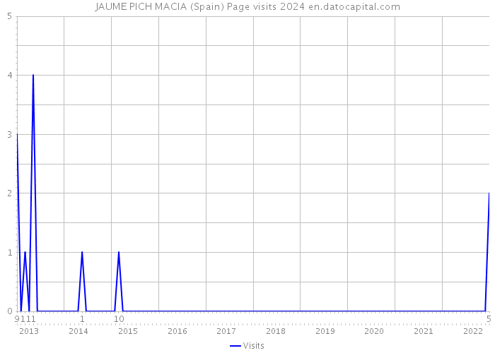 JAUME PICH MACIA (Spain) Page visits 2024 