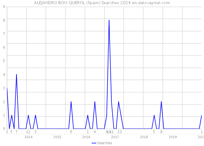 ALEJANDRO BOIX QUEROL (Spain) Searches 2024 