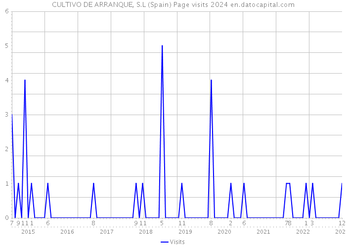 CULTIVO DE ARRANQUE, S.L (Spain) Page visits 2024 