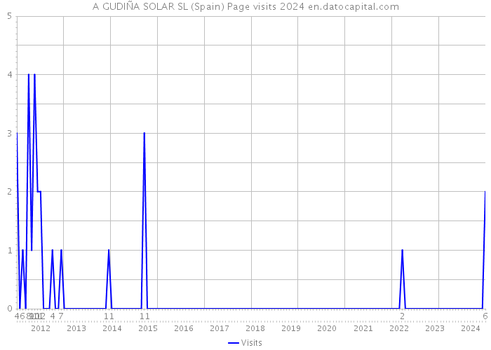 A GUDIÑA SOLAR SL (Spain) Page visits 2024 