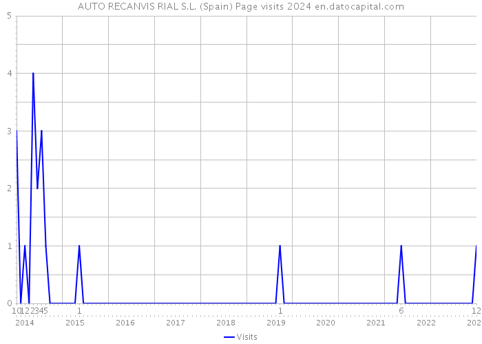 AUTO RECANVIS RIAL S.L. (Spain) Page visits 2024 