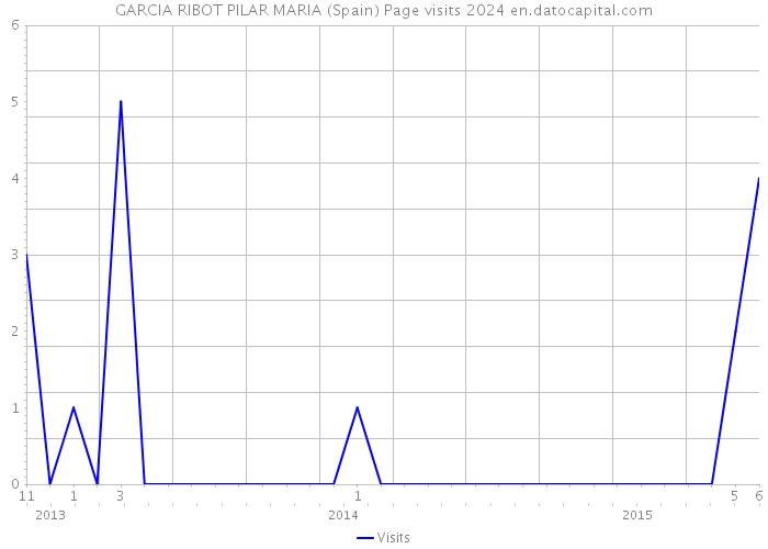 GARCIA RIBOT PILAR MARIA (Spain) Page visits 2024 