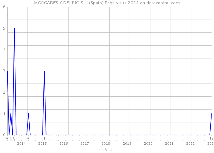 MORGADES Y DEL RIO S.L. (Spain) Page visits 2024 