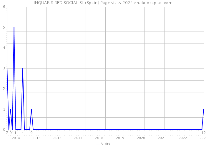 INQUARIS RED SOCIAL SL (Spain) Page visits 2024 