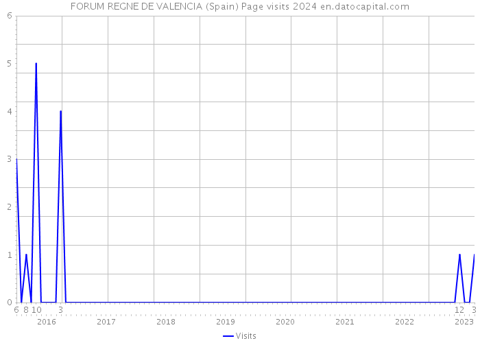 FORUM REGNE DE VALENCIA (Spain) Page visits 2024 