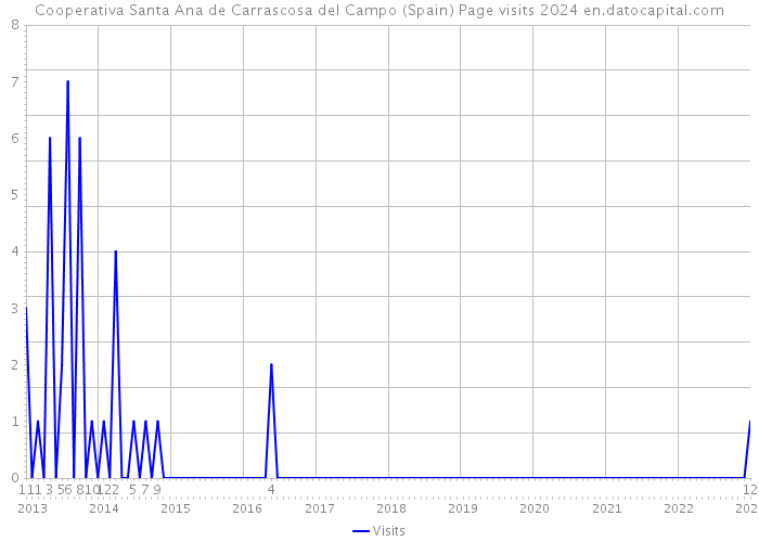 Cooperativa Santa Ana de Carrascosa del Campo (Spain) Page visits 2024 