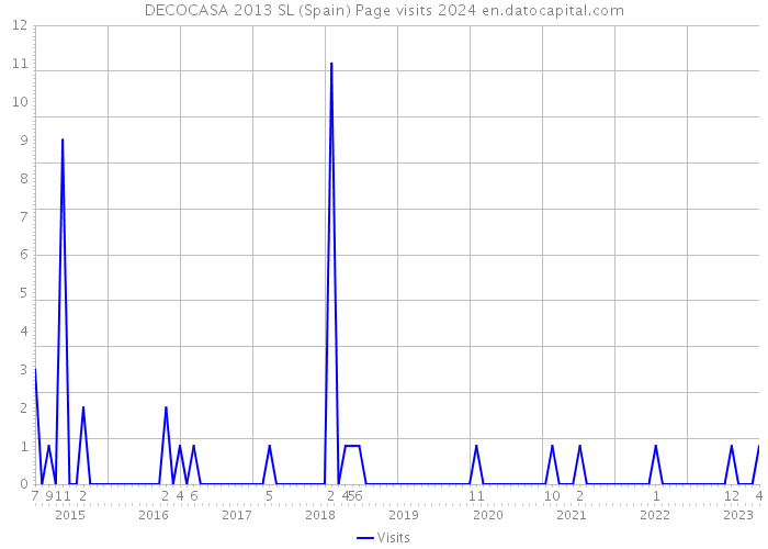 DECOCASA 2013 SL (Spain) Page visits 2024 
