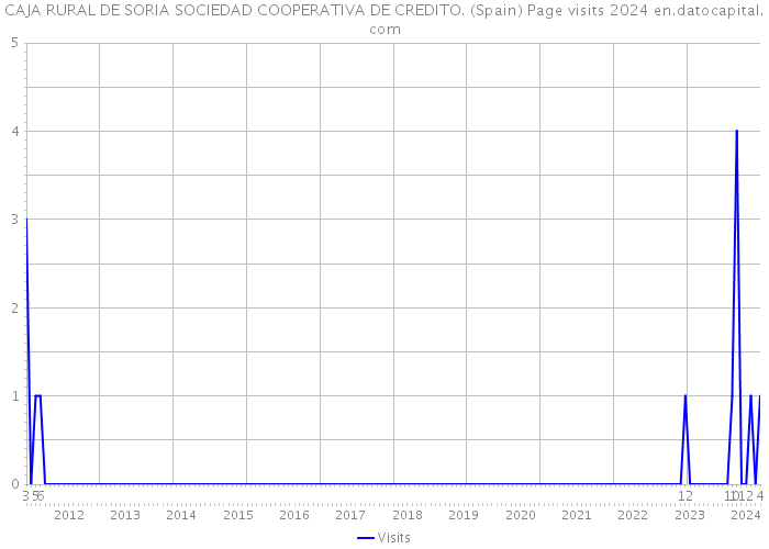 CAJA RURAL DE SORIA SOCIEDAD COOPERATIVA DE CREDITO. (Spain) Page visits 2024 