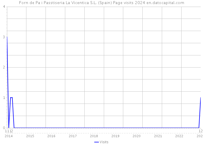 Forn de Pa i Passtiseria La Vicentica S.L. (Spain) Page visits 2024 