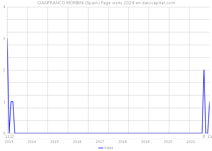 GIANFRANCO MORBINI (Spain) Page visits 2024 