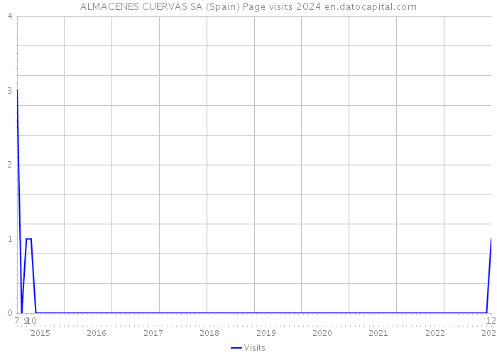 ALMACENES CUERVAS SA (Spain) Page visits 2024 