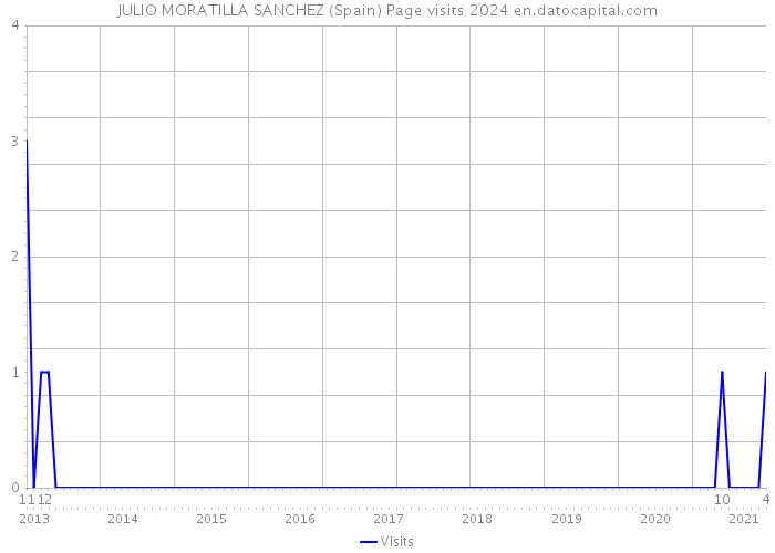 JULIO MORATILLA SANCHEZ (Spain) Page visits 2024 