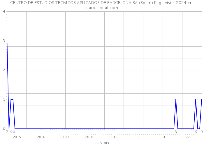 CENTRO DE ESTUDIOS TECNICOS APLICADOS DE BARCELONA SA (Spain) Page visits 2024 