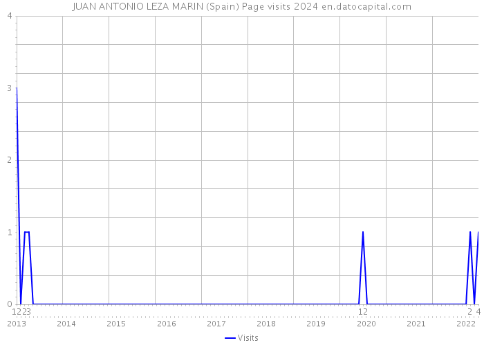 JUAN ANTONIO LEZA MARIN (Spain) Page visits 2024 