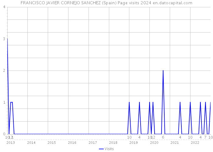 FRANCISCO JAVIER CORNEJO SANCHEZ (Spain) Page visits 2024 